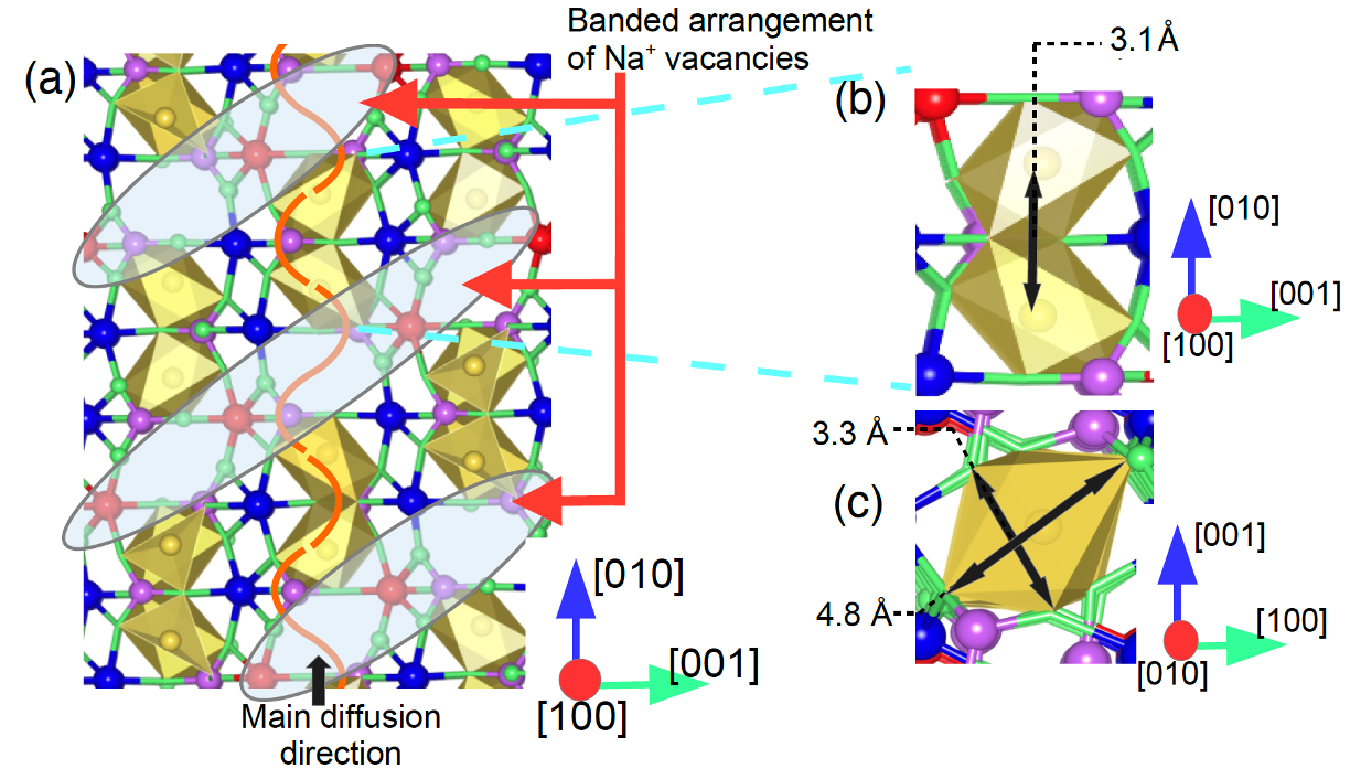 Revealing the Mechanism of Sodium Diffusion in NaxFePO4 Using an Improved Force Field