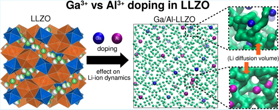 Atomistic Insight into Ion Transport and Conductivity in Ga/Al-Substituted Li7La3Zr2O12 Solid Electrolytes