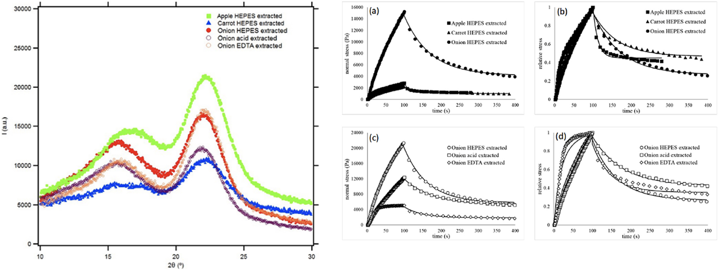 Nanostructure and poroviscoelasticity in cell wall materials from onion, carrot and apple: Roles of pectin