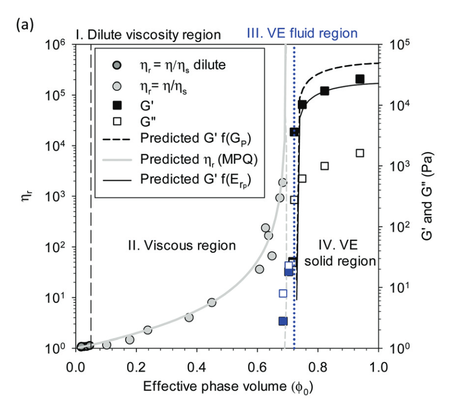 Viscoelasticity of non-colloidal hydrogel particle suspensions at the liquid–solid transition