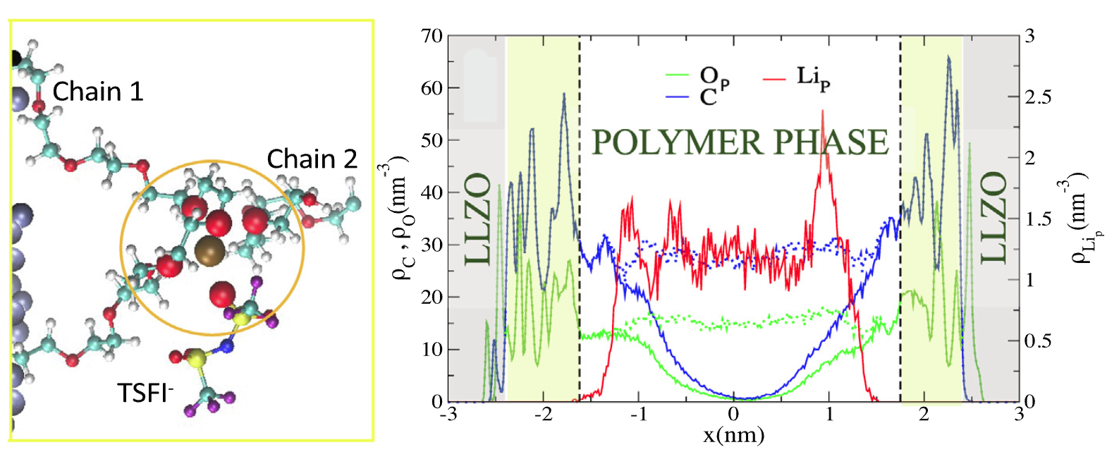 On the interfacial lithium dynamics in Li7La3Zr2O12: poly (ethylene oxide)(LiTFSI) composite polymer-ceramic solid electrolytes under strong polymer phase confinement