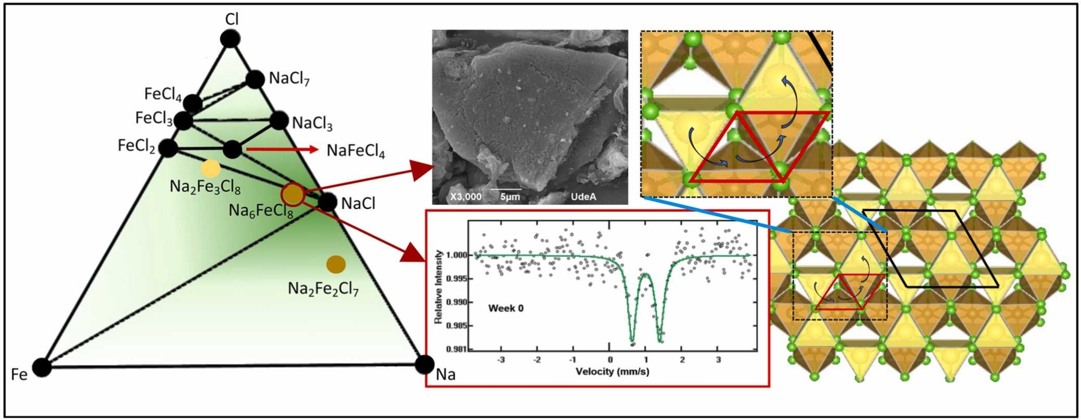The crystal chemistry and reactivity of ternary Na2Fe3Cl8 from the NaCl-FeCl2 system and its potential application as coating layer for cathode in sodium ion batteries