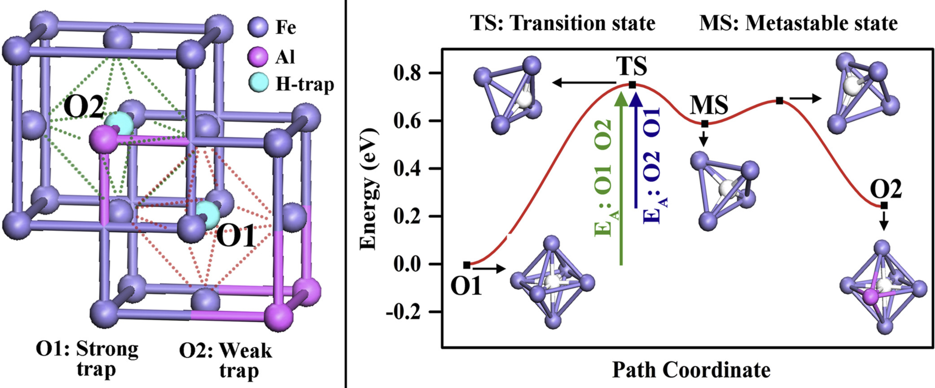 The impact of Mn and Al on the trapping and diffusion of hydrogen in γ-Fe: An atomistic insight
