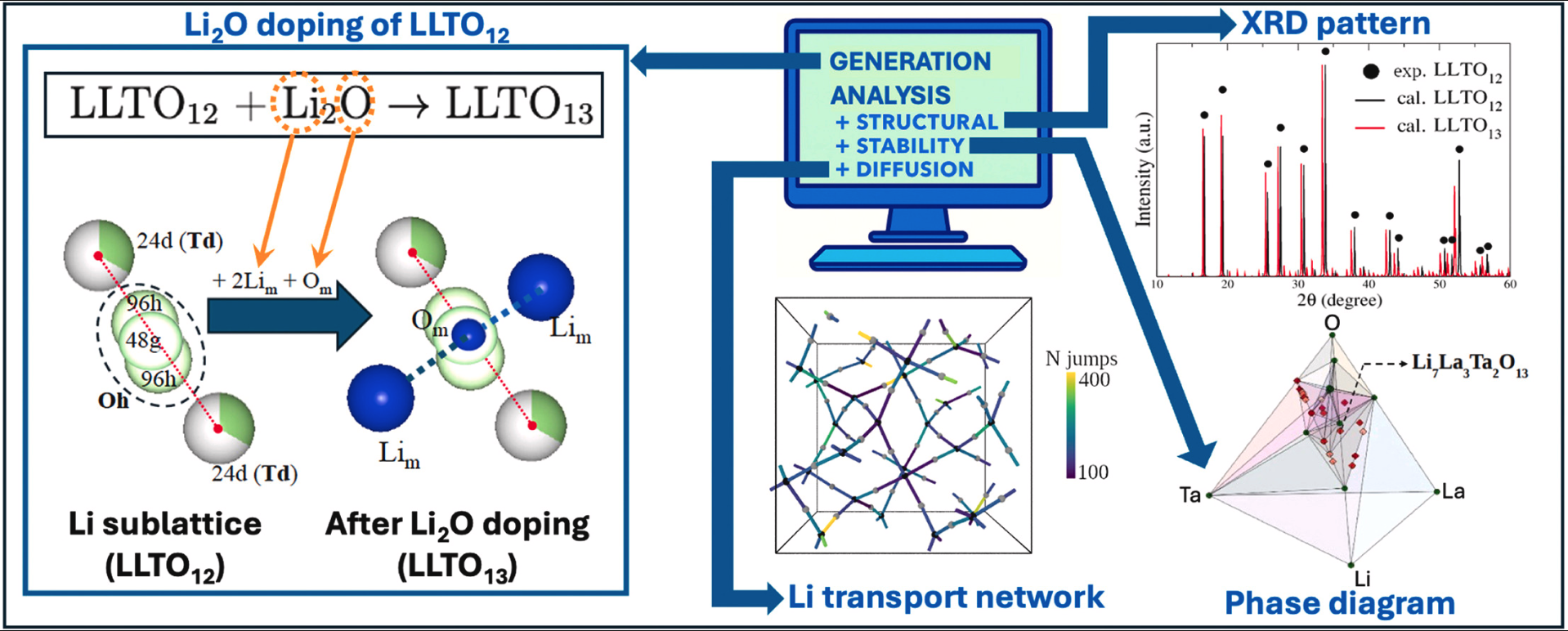 Garnets Li7La3M2O13 (M = Ta, Nb): Stable phases and superior ionic conductors?